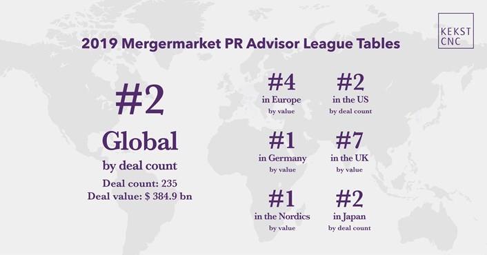 Kekst Cnc Kekst Cnc 2 Globally In M A League Tables